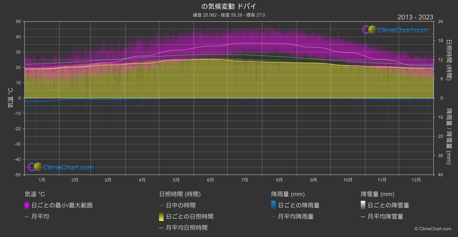 気候変動 2013 - 2023: ドバイ (アラブ首長国連邦)