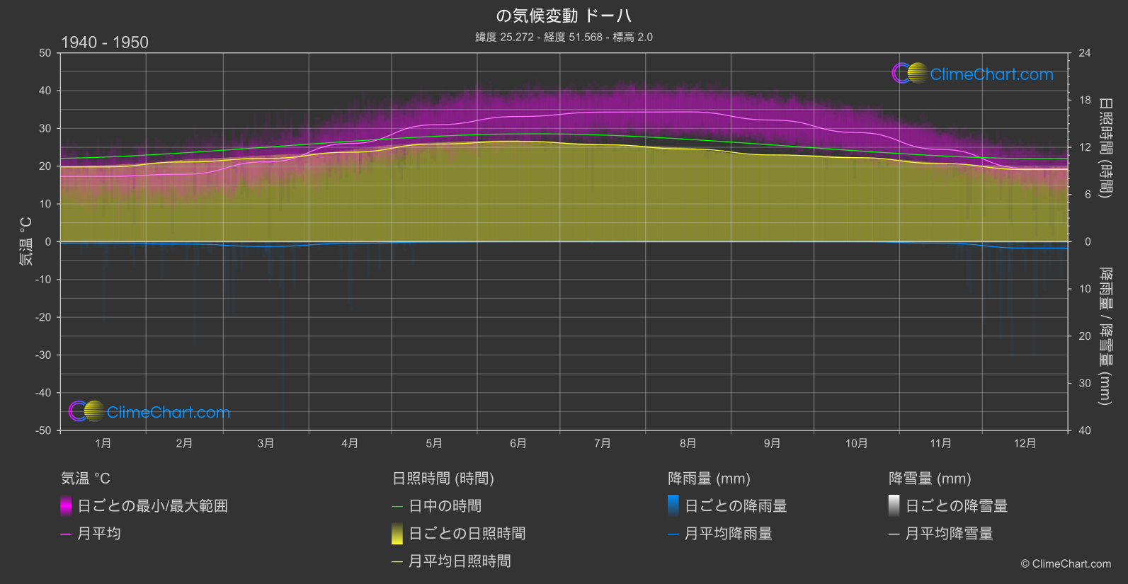 気候変動 1940 - 1950: ドーハ (カタール)