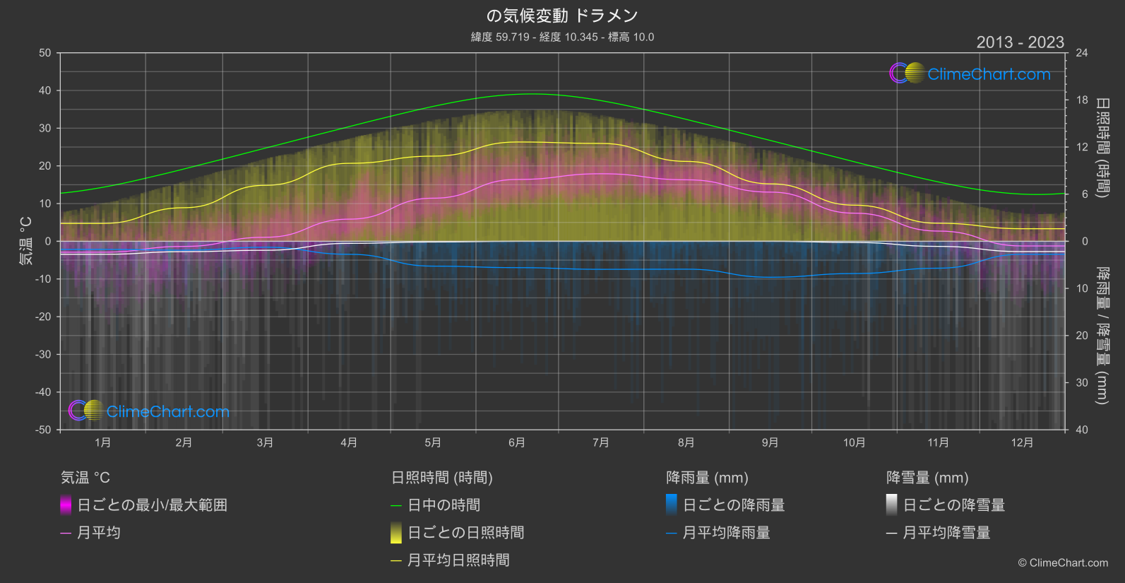 気候変動 2013 - 2023: ドラメン (ノルウェー)