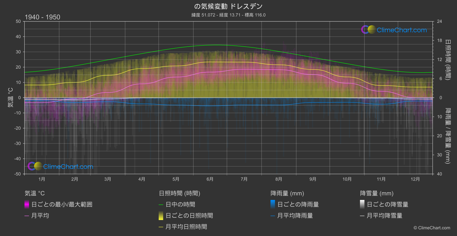 気候変動 1940 - 1950: ドレスデン (ドイツ)