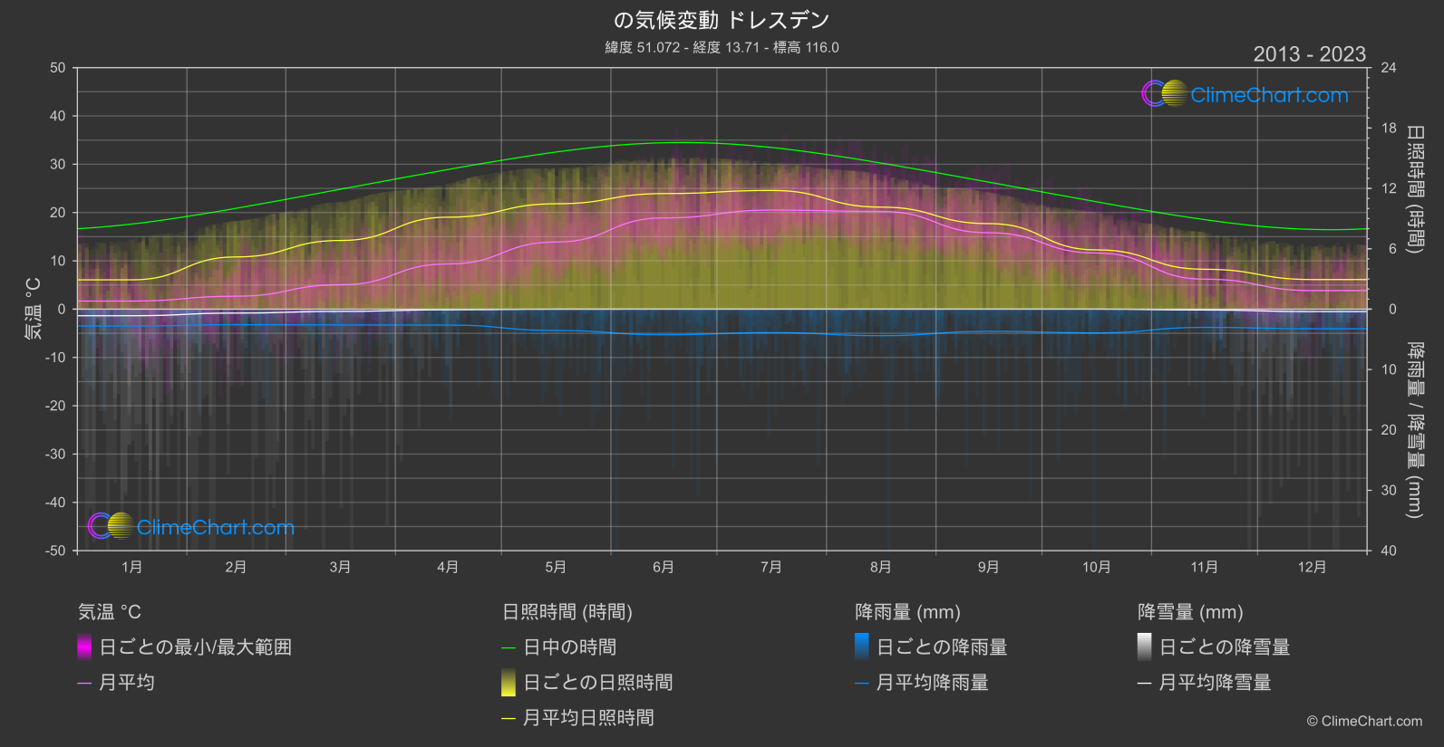 気候変動 2013 - 2023: ドレスデン (ドイツ)