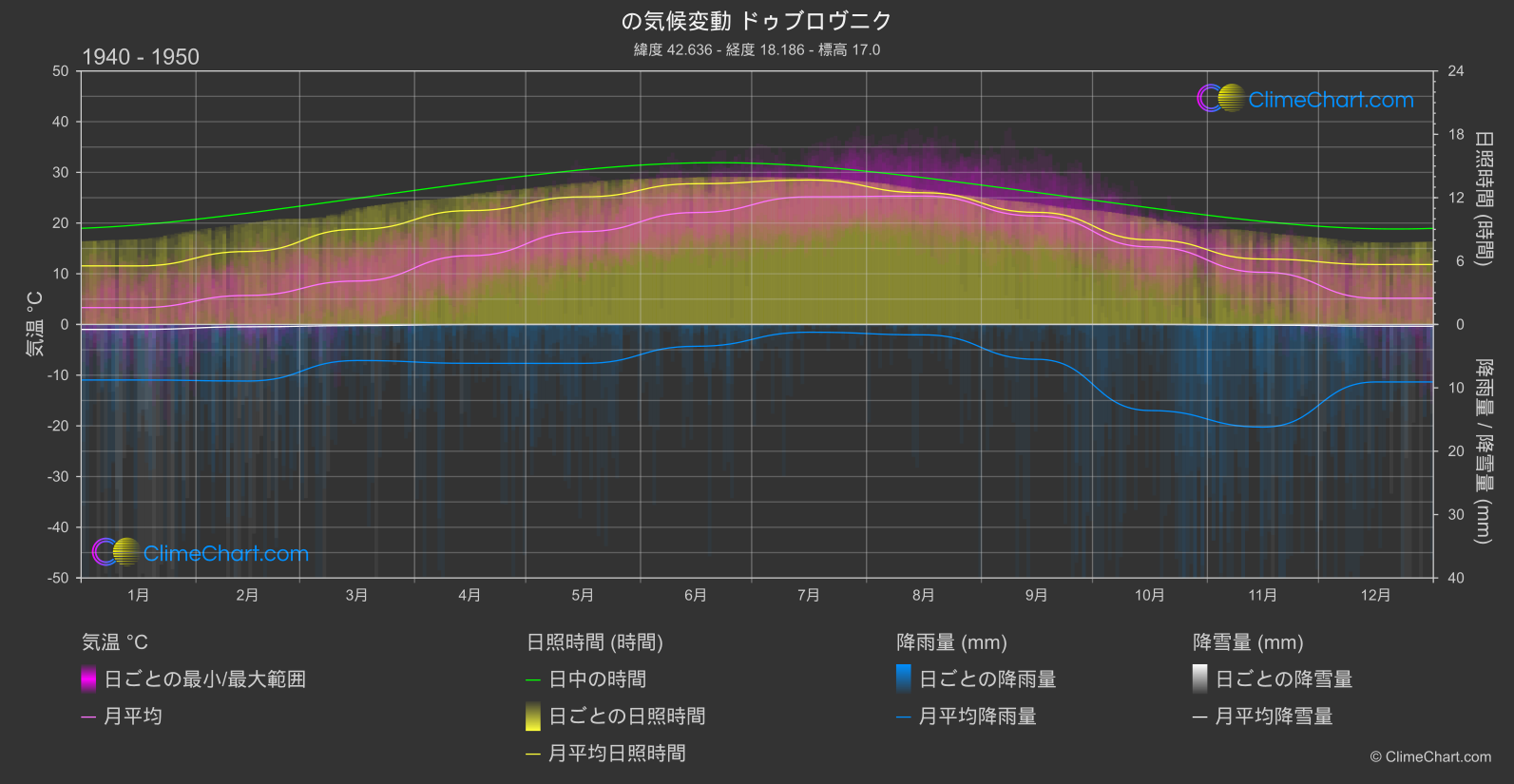 気候変動 1940 - 1950: ドゥブロヴニク (クロアチア)