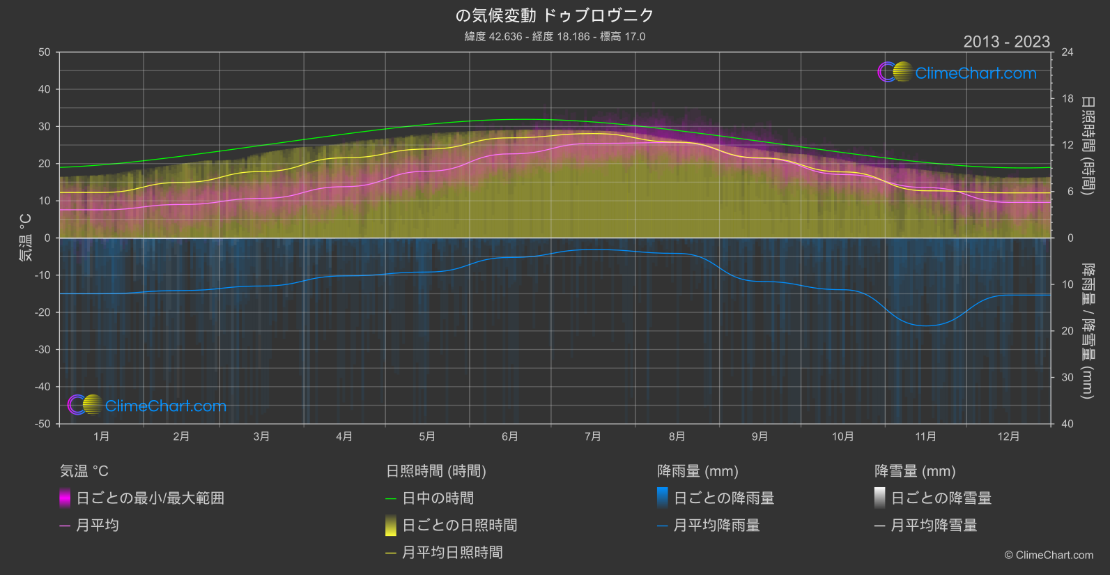 気候変動 2013 - 2023: ドゥブロヴニク (クロアチア)