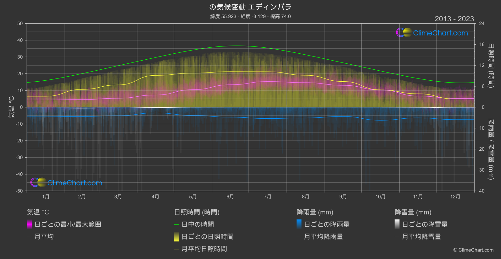 気候変動 2013 - 2023: エディンバラ (イギリス)