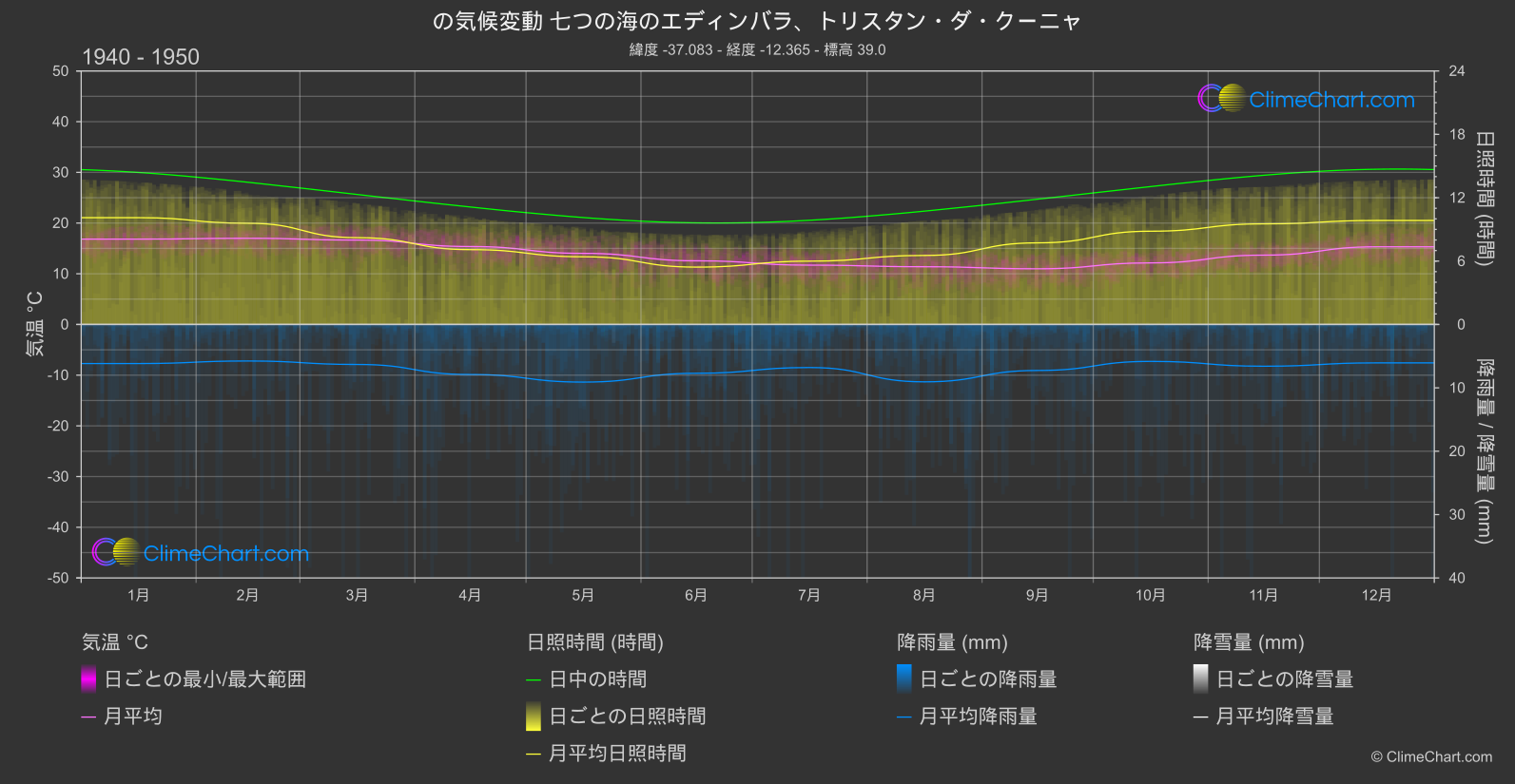 気候変動 1940 - 1950: 七つの海のエディンバラ、トリスタン・ダ・クーニャ (セントヘレナ、アセンション、トリスタン・ダ・クーニャ)