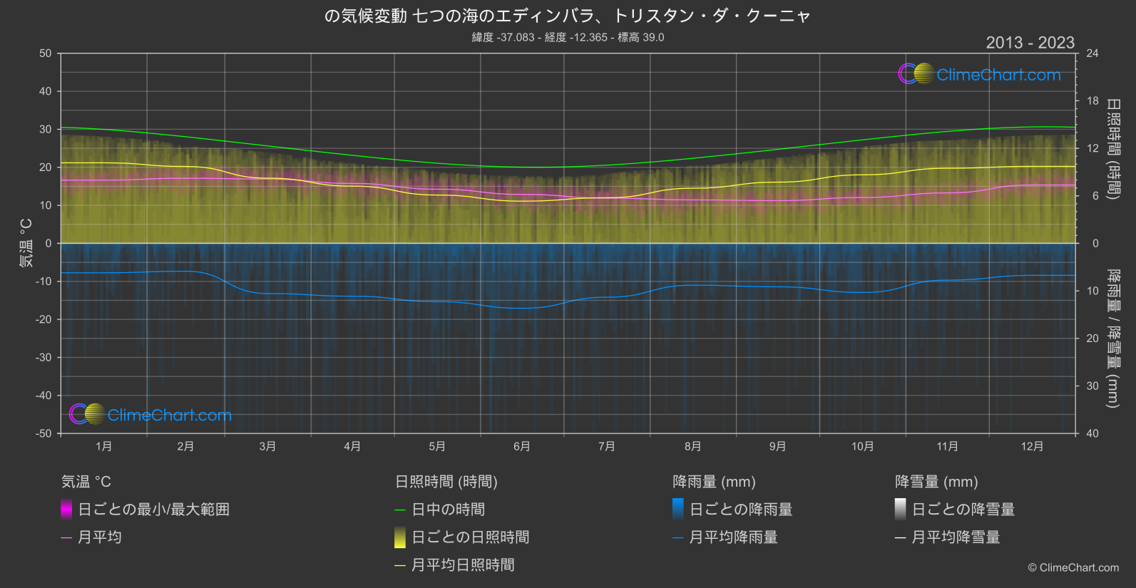 気候変動 2013 - 2023: 七つの海のエディンバラ、トリスタン・ダ・クーニャ (セントヘレナ、アセンション、トリスタン・ダ・クーニャ)