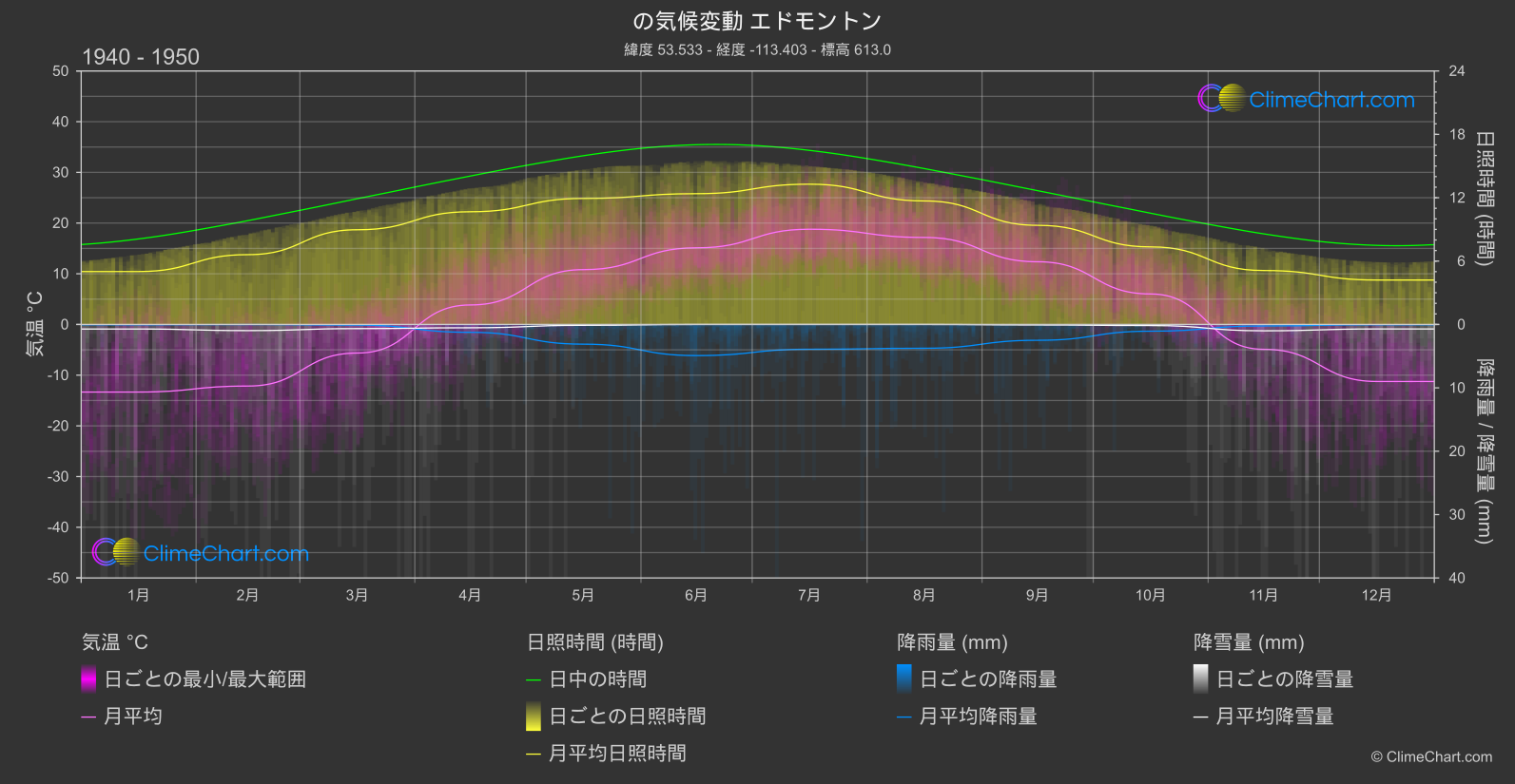 気候変動 1940 - 1950: エドモントン (カナダ)