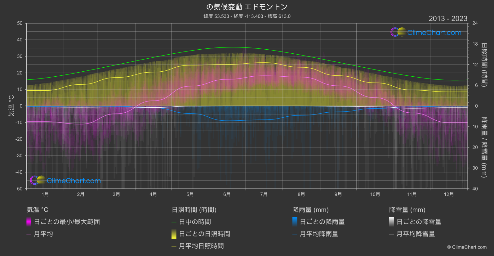 気候変動 2013 - 2023: エドモントン (カナダ)