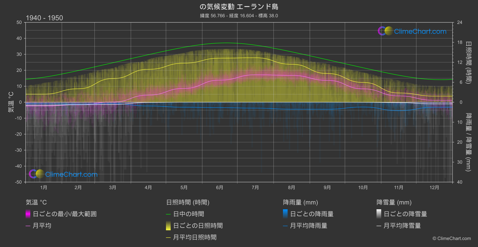 気候変動 1940 - 1950: エーランド島 (スウェーデン)