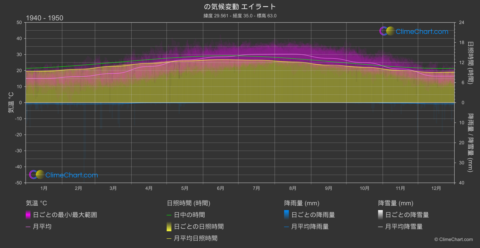 気候変動 1940 - 1950: エイラート (イスラエル)