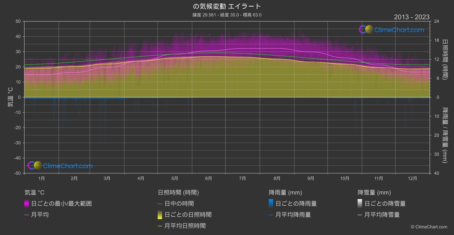 気候変動 2013 - 2023: エイラート (イスラエル)