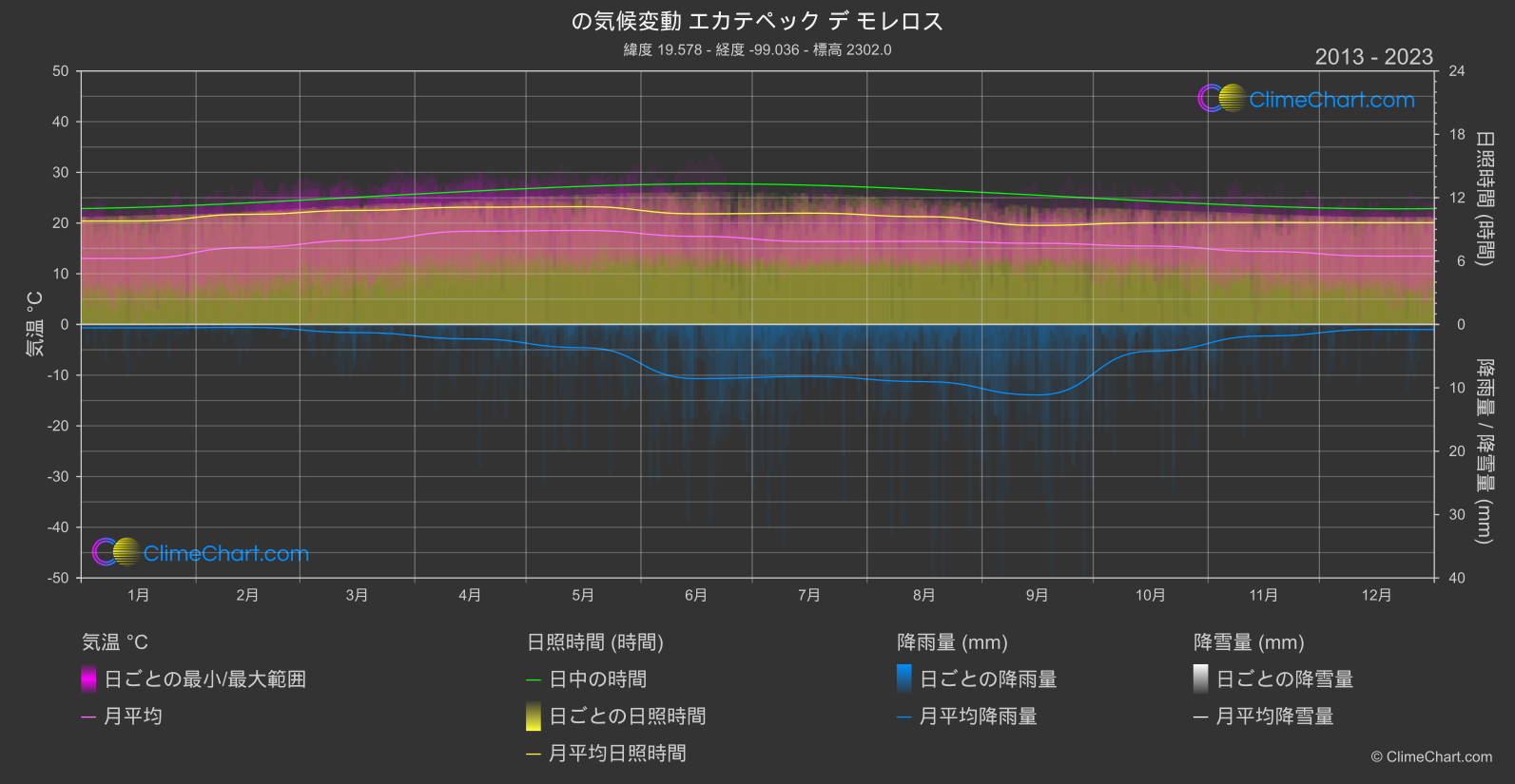 気候変動 2013 - 2023: エカテペック デ モレロス (メキシコ)