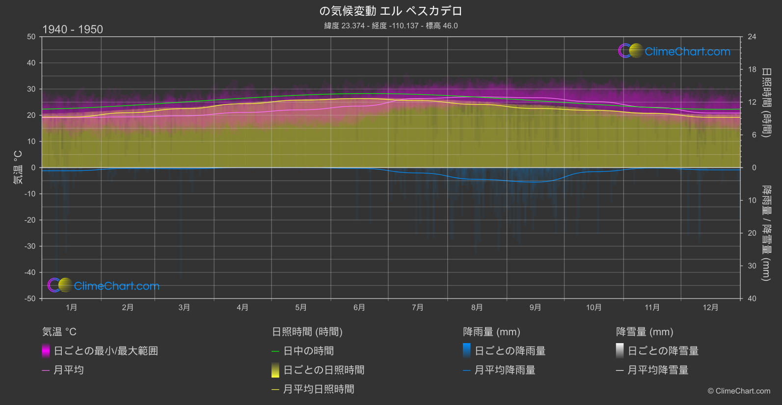 気候変動 1940 - 1950: エル ペスカデロ (メキシコ)