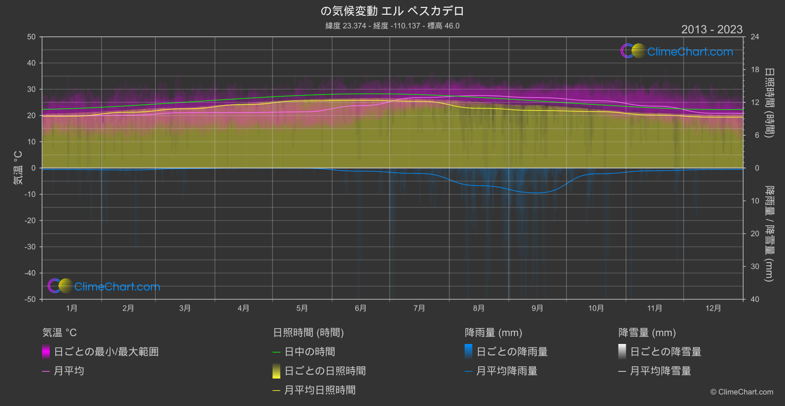 気候変動 2013 - 2023: エル ペスカデロ (メキシコ)