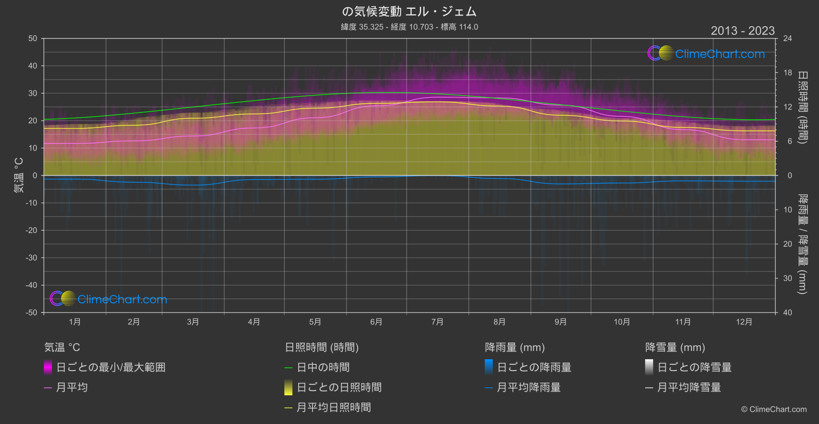 気候変動 2013 - 2023: エル・ジェム (チュニジア)