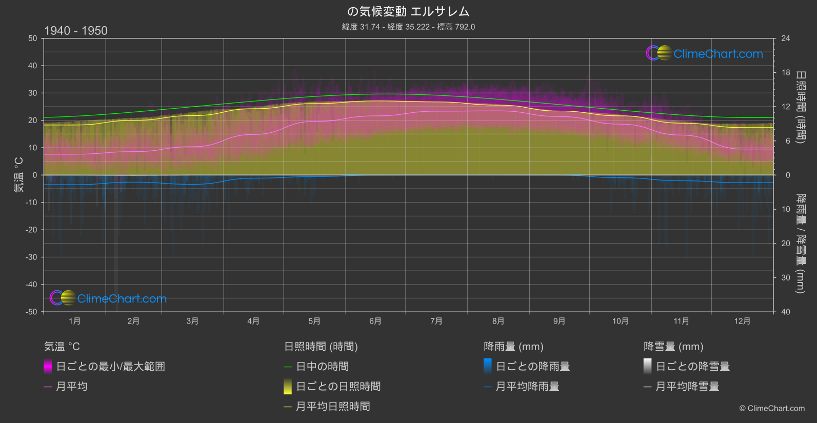 気候変動 1940 - 1950: エルサレム (イスラエル)