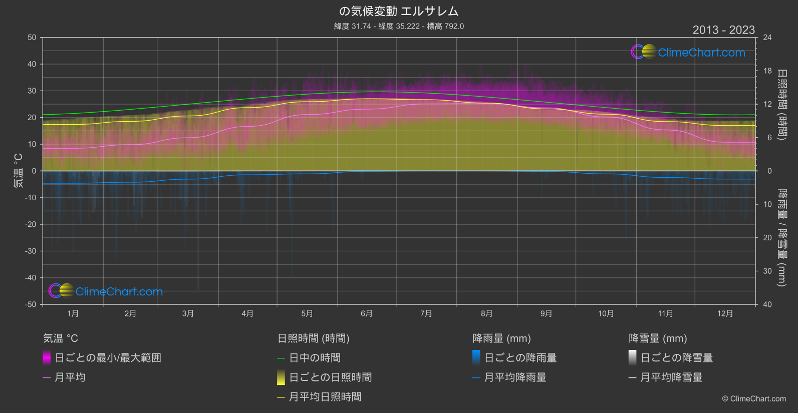 気候変動 2013 - 2023: エルサレム (イスラエル)