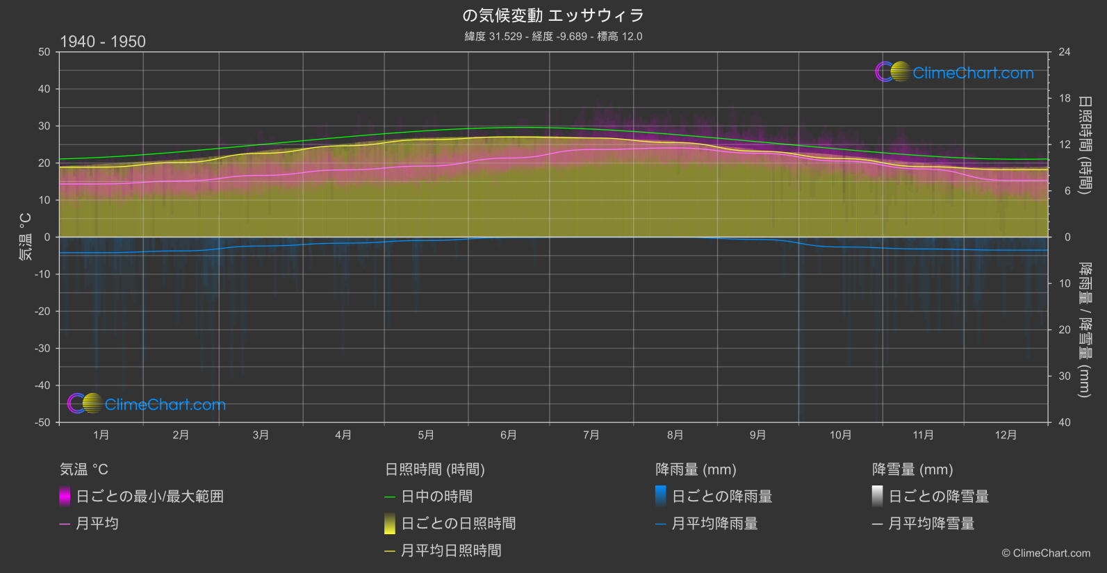 気候変動 1940 - 1950: エッサウィラ (モロッコ)