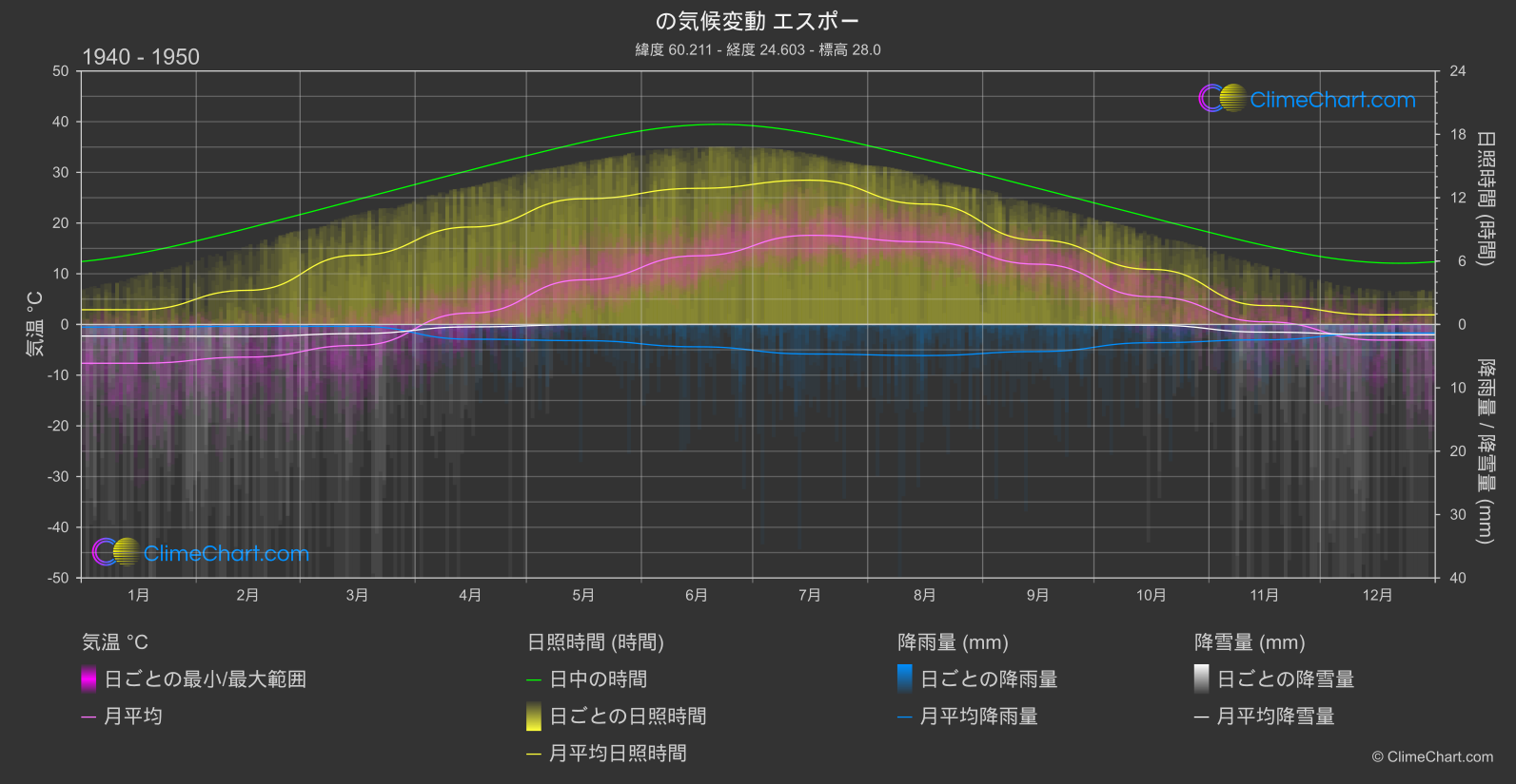 気候変動 1940 - 1950: エスポー (フィンランド)