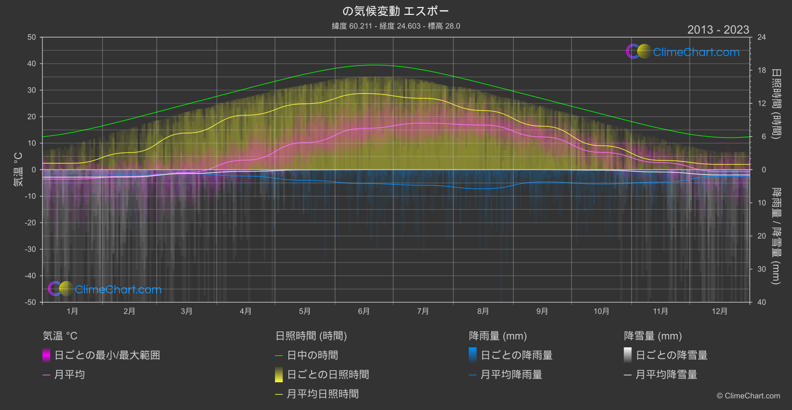 気候変動 2013 - 2023: エスポー (フィンランド)