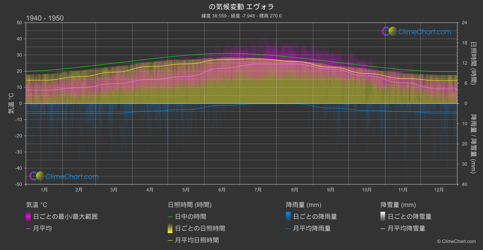 気候変動 1940 - 1950: エヴォラ (ポルトガル)