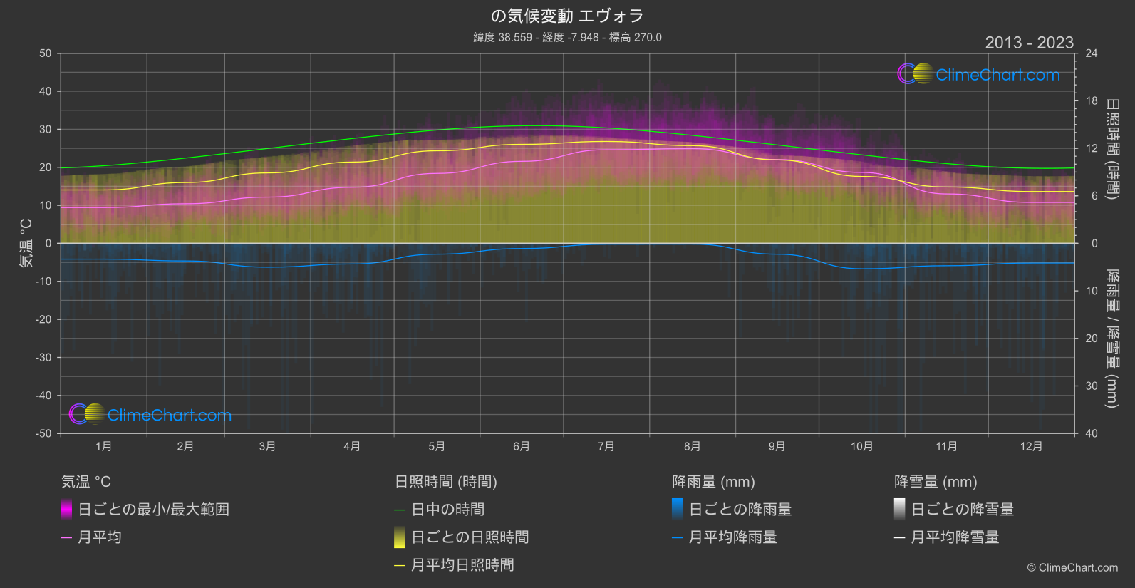 気候変動 2013 - 2023: エヴォラ (ポルトガル)