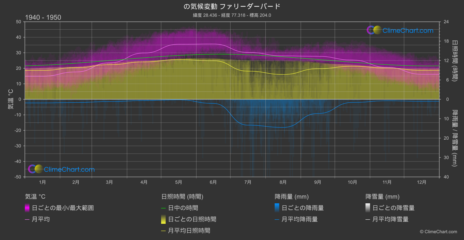 気候変動 1940 - 1950: ファリーダーバード (インド)