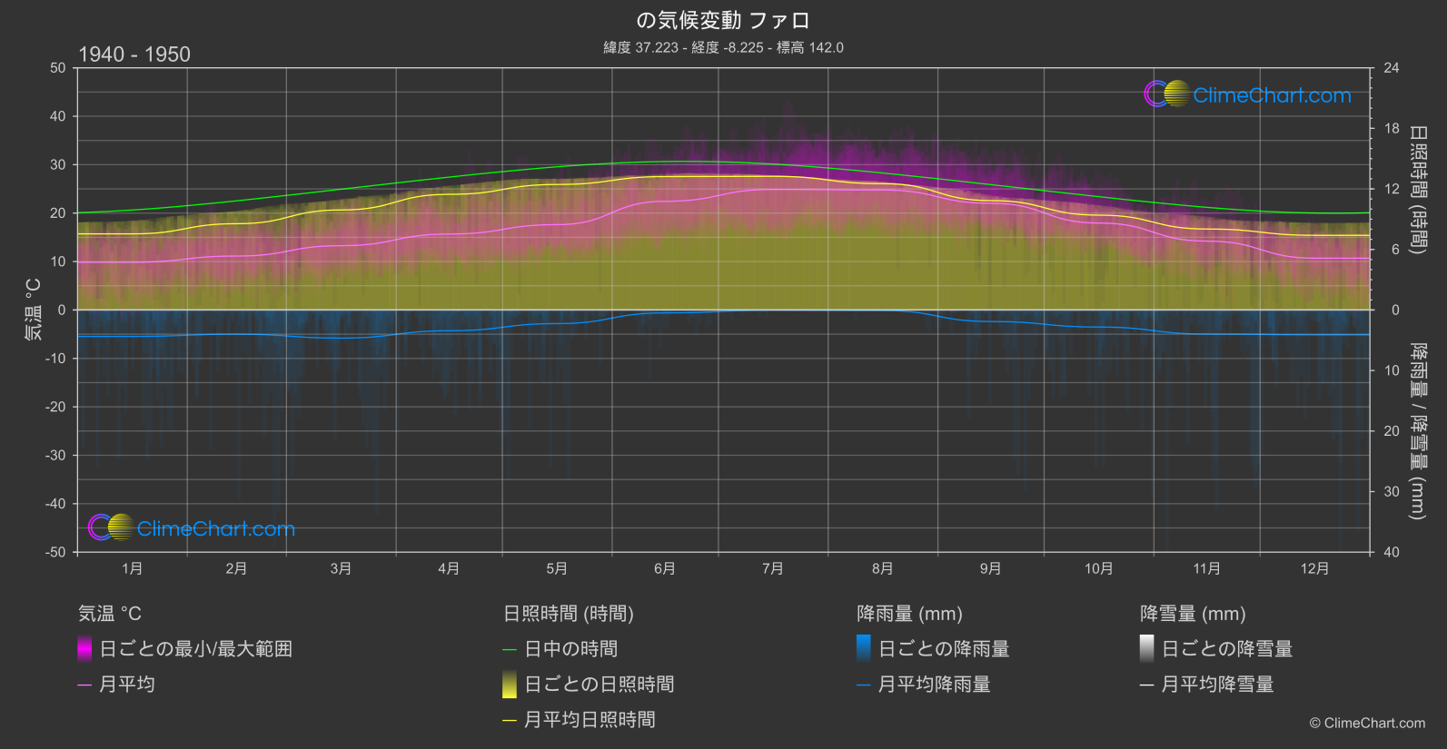 気候変動 1940 - 1950: ファロ (ポルトガル)