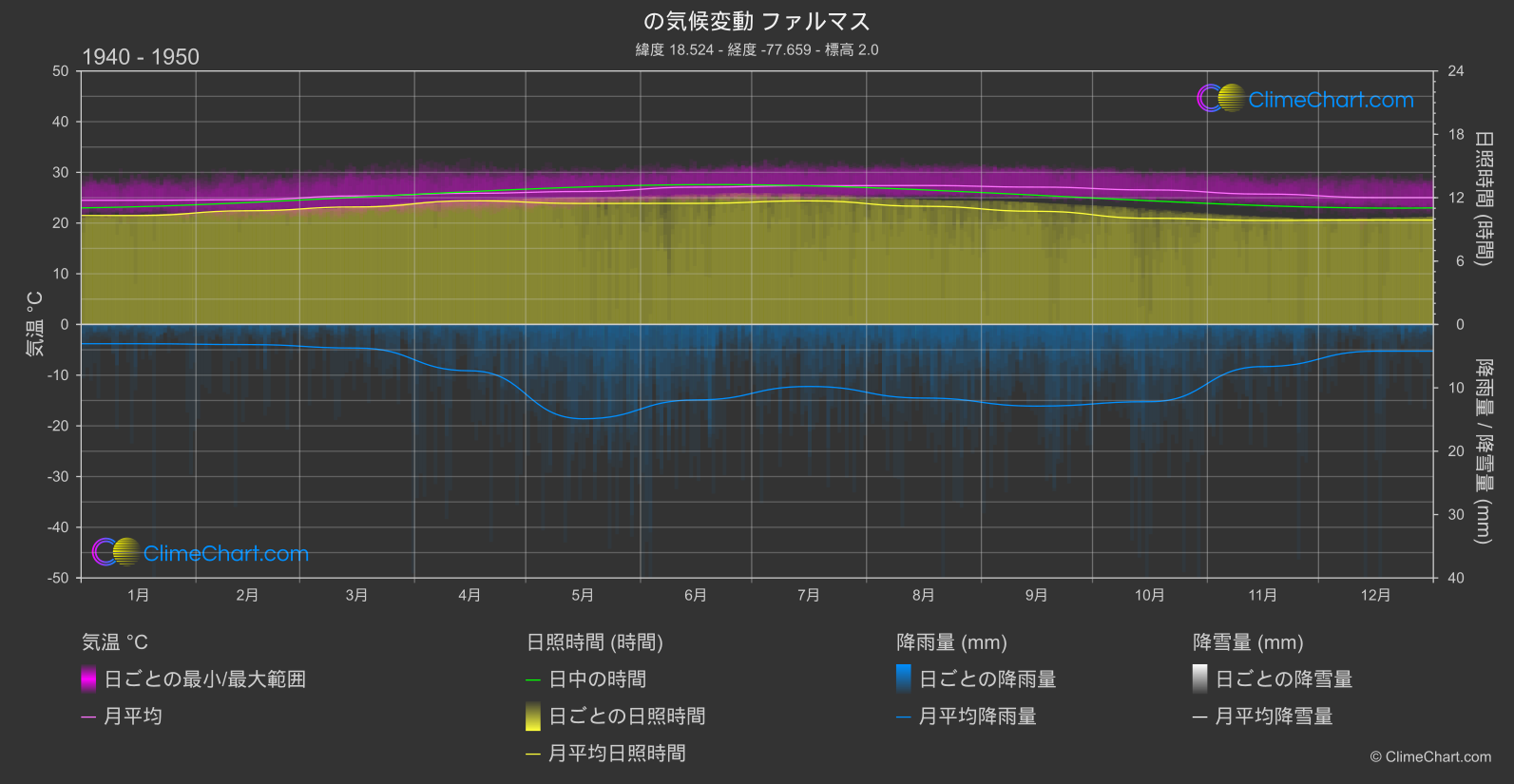 気候変動 1940 - 1950: ファルマス (ジャマイカ)