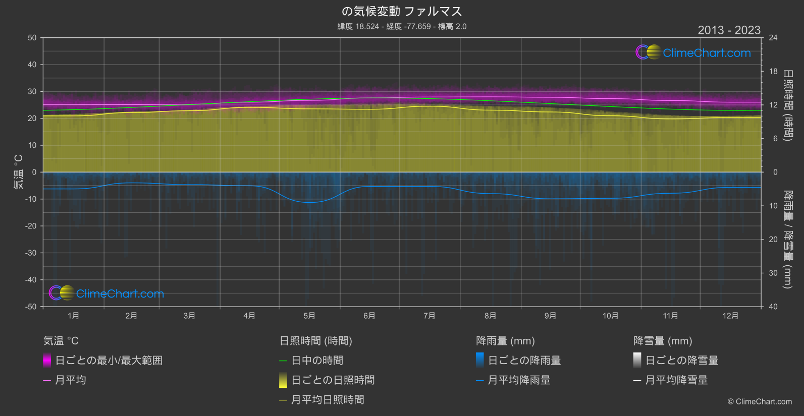 気候変動 2013 - 2023: ファルマス (ジャマイカ)