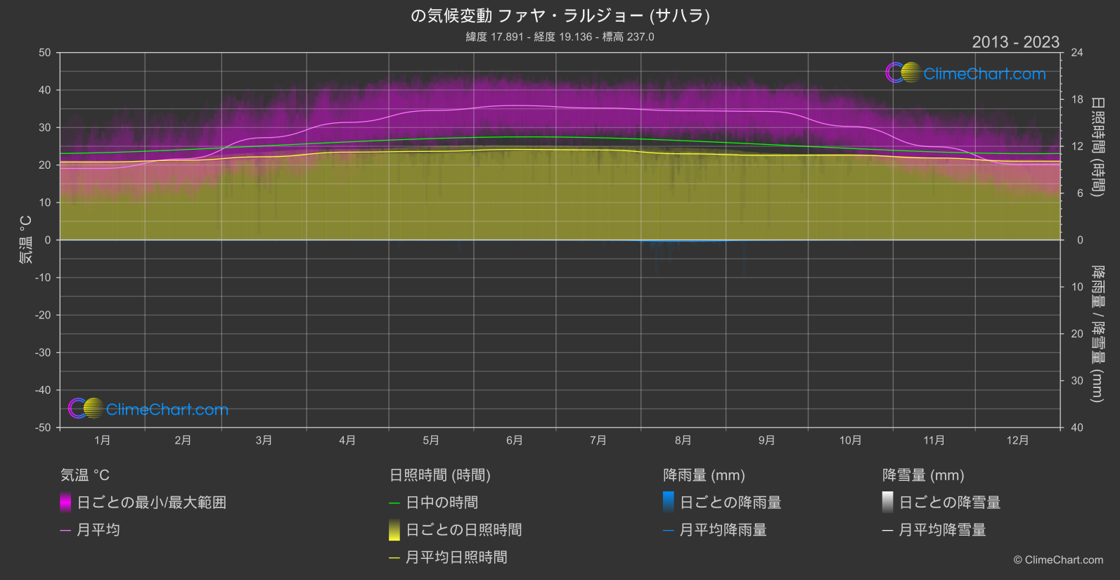 気候変動 2013 - 2023: ファヤ・ラルジョー (サハラ) (チャド)