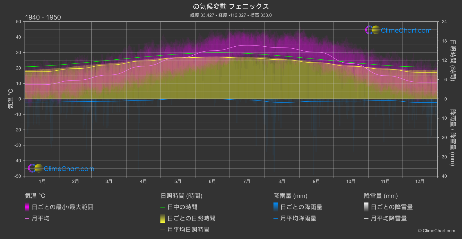 気候変動 1940 - 1950: フェニックス (アメリカ合衆国)