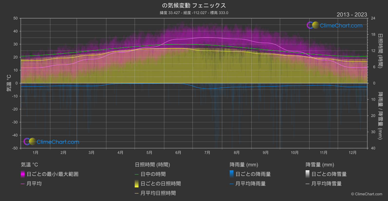 気候変動 2013 - 2023: フェニックス (アメリカ合衆国)