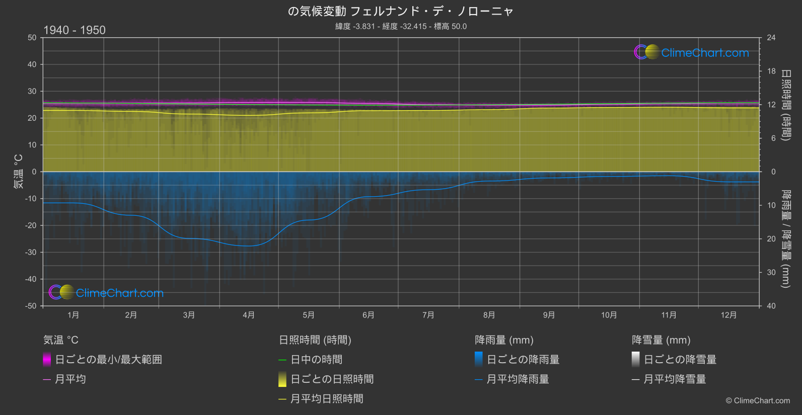 気候変動 1940 - 1950: フェルナンド・デ・ノローニャ (ブラジル)