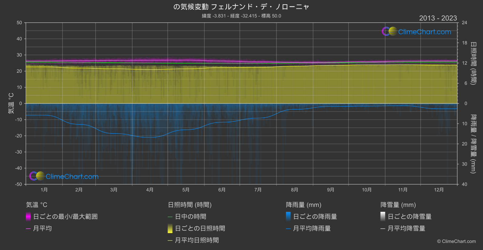 気候変動 2013 - 2023: フェルナンド・デ・ノローニャ (ブラジル)