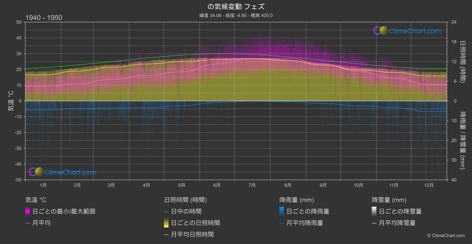 気候変動 1940 - 1950: フェズ (モロッコ)