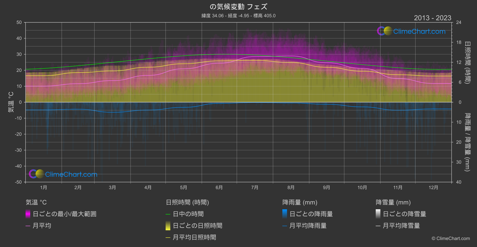 気候変動 2013 - 2023: フェズ (モロッコ)