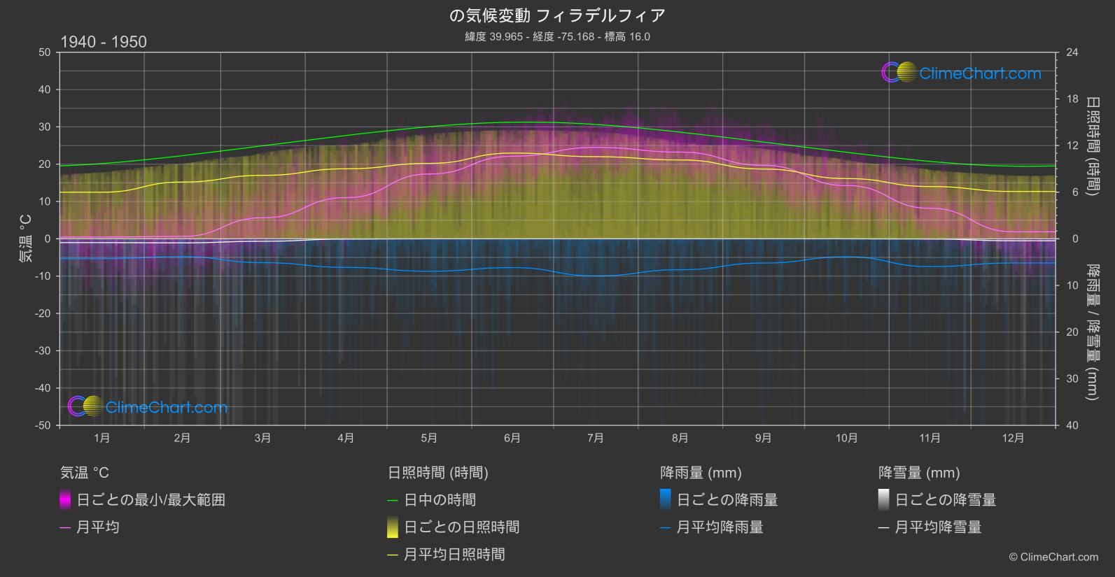 気候変動 1940 - 1950: フィラデルフィア (アメリカ合衆国)