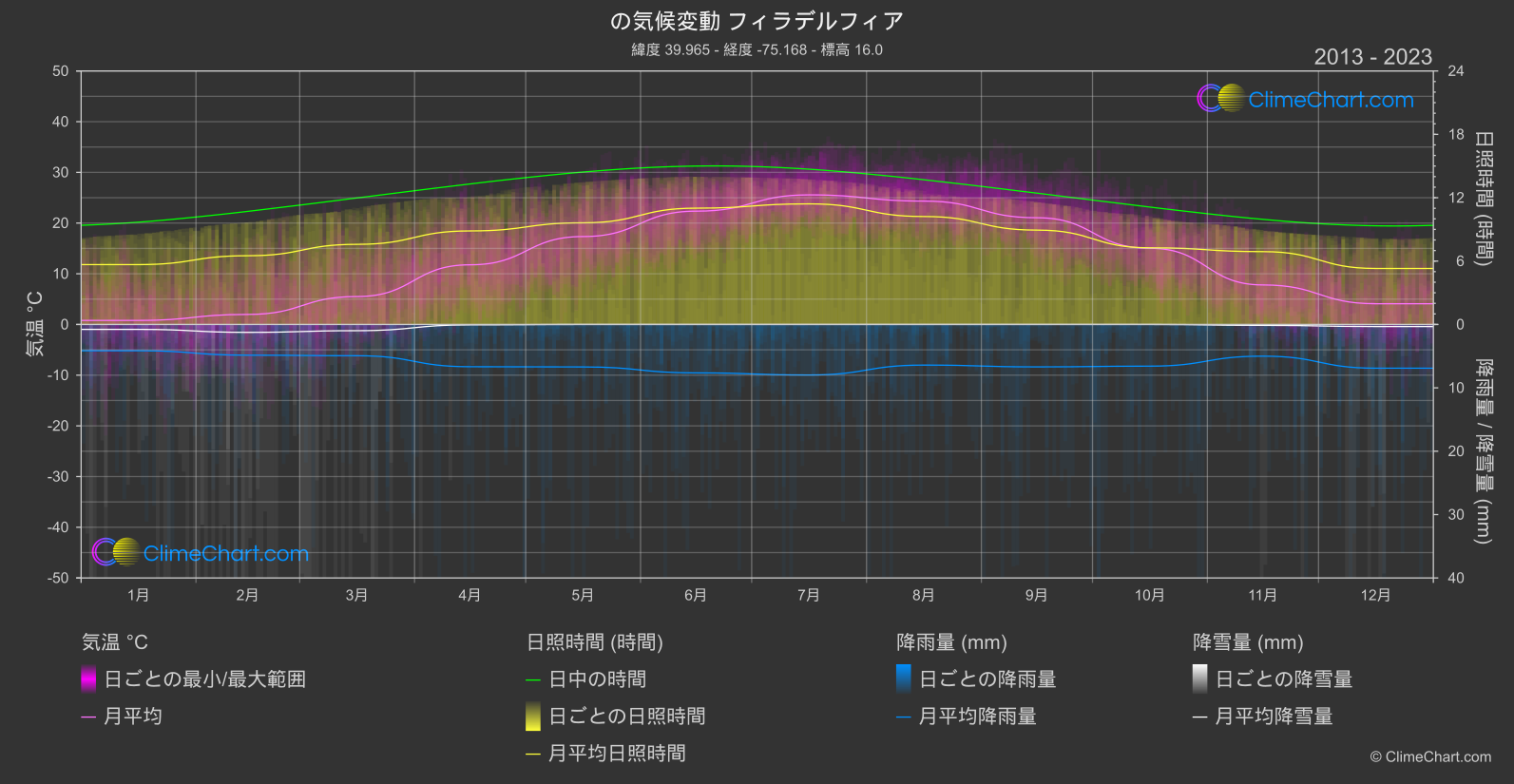 気候変動 2013 - 2023: フィラデルフィア (アメリカ合衆国)