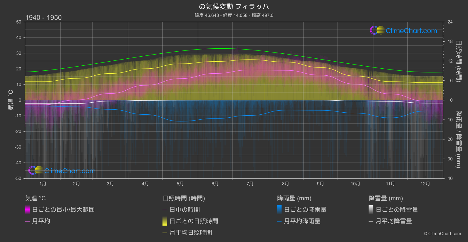 気候変動 1940 - 1950: フィラッハ (オーストリア)