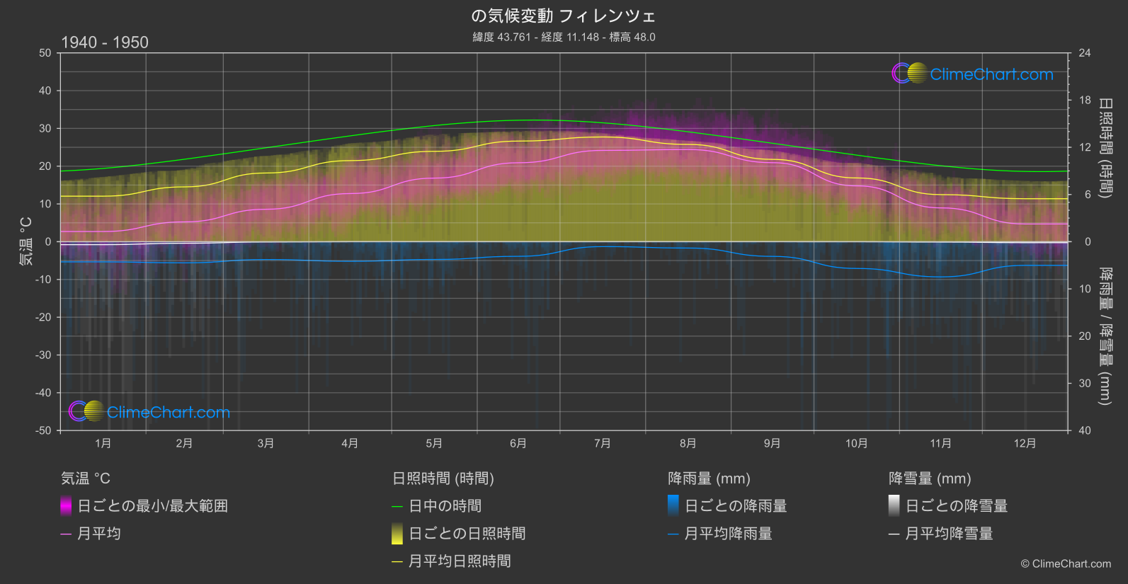 気候変動 1940 - 1950: フィレンツェ (イタリア)