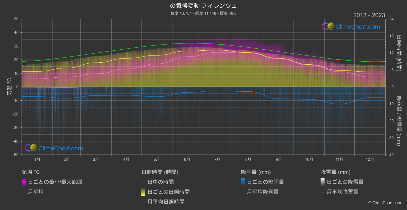 気候変動 2013 - 2023: フィレンツェ (イタリア)