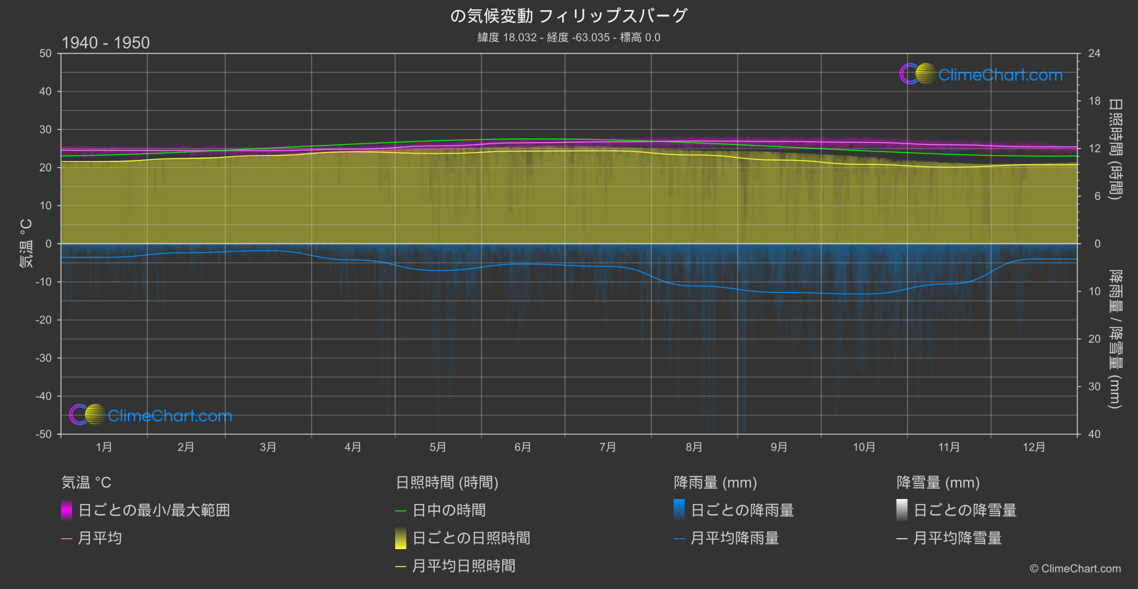 気候変動 1940 - 1950: フィリップスバーグ (シント・マールテン島（オランダ部分）)