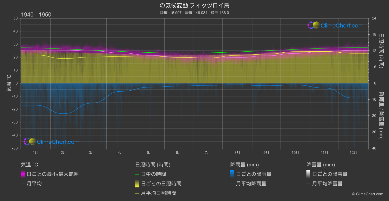 気候変動 1940 - 1950: フィッツロイ島 (オーストラリア)