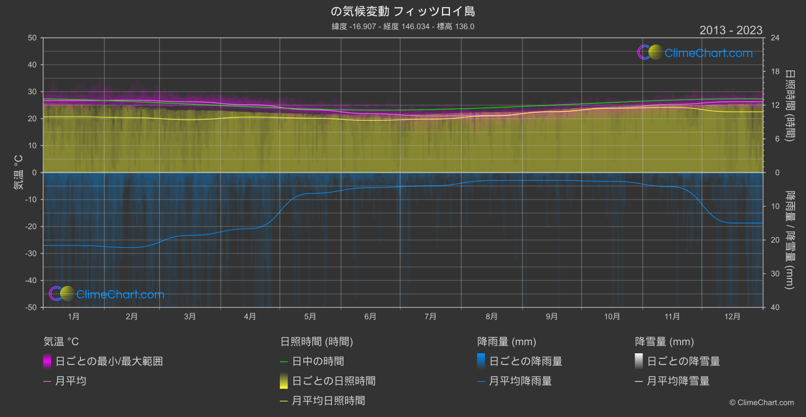 気候変動 2013 - 2023: フィッツロイ島 (オーストラリア)