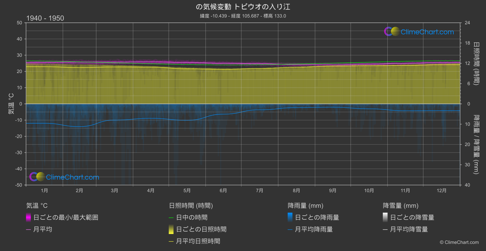 気候変動 1940 - 1950: トビウオの入り江 (クリスマス島)