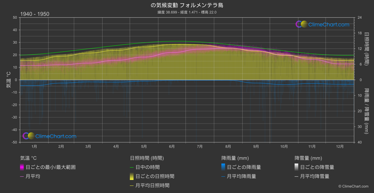 気候変動 1940 - 1950: フォルメンテラ島 (スペイン)