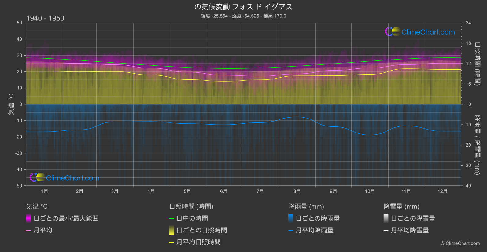 気候変動 1940 - 1950: フォス ド イグアス (ブラジル)