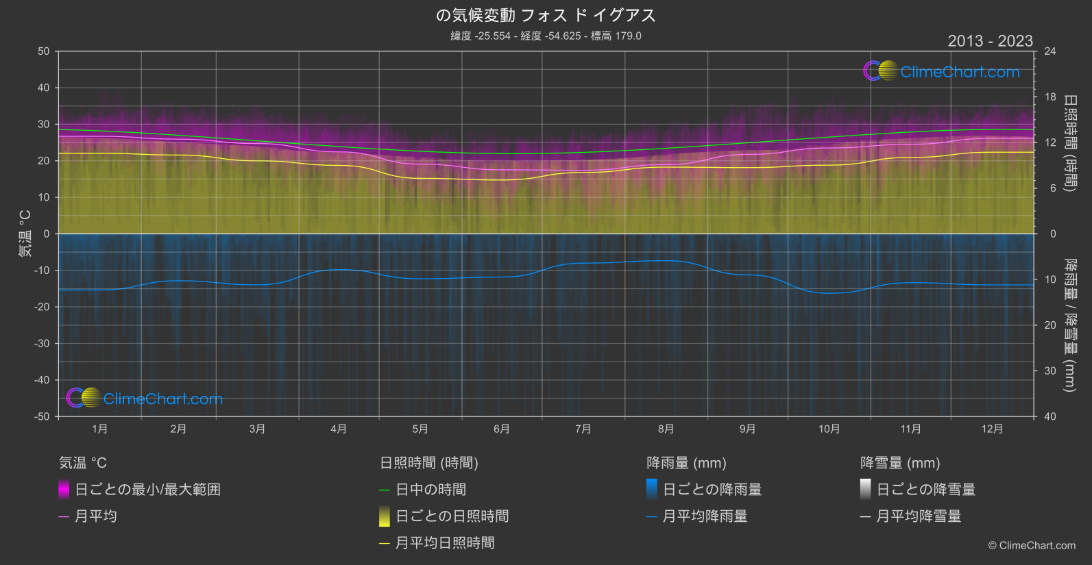 気候変動 2013 - 2023: フォス ド イグアス (ブラジル)