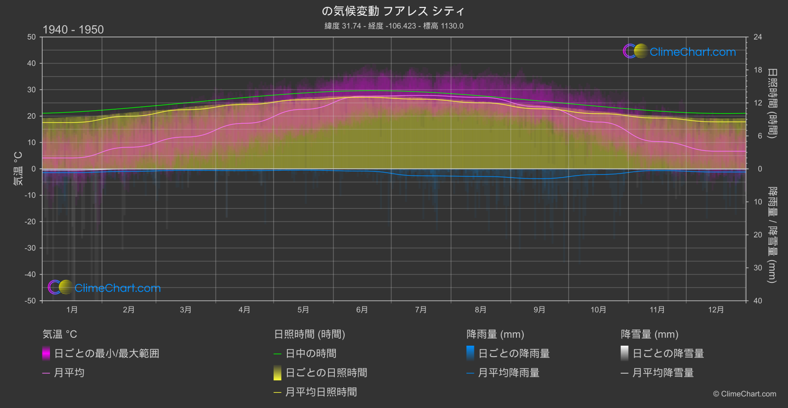 気候変動 1940 - 1950: フアレス シティ (メキシコ)